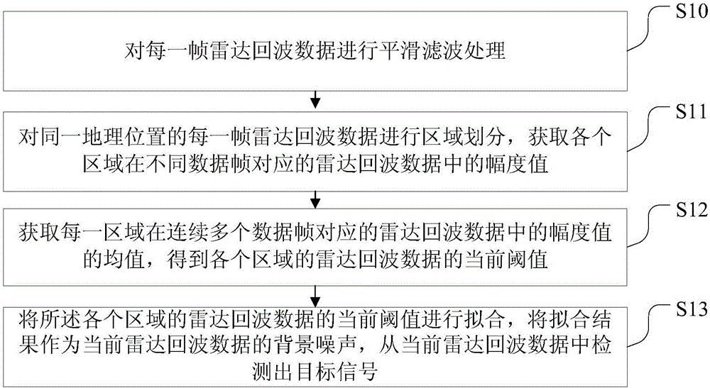 Self-adaptive target detection method and device