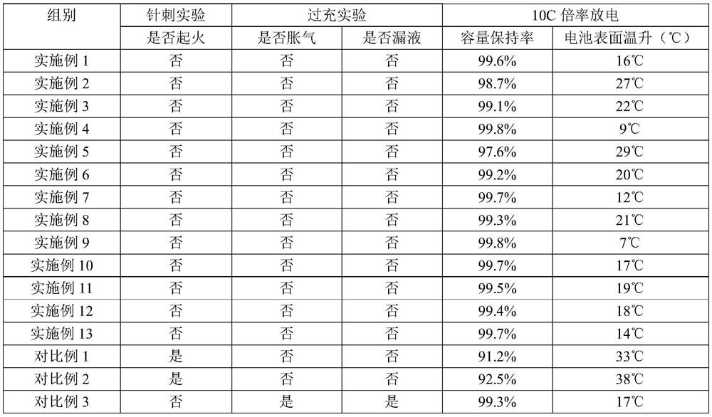 Anti-overcharge rate type positive pole piece, manufacturing method thereof and lithium ion battery based on anti-overcharge rate type positive pole piece