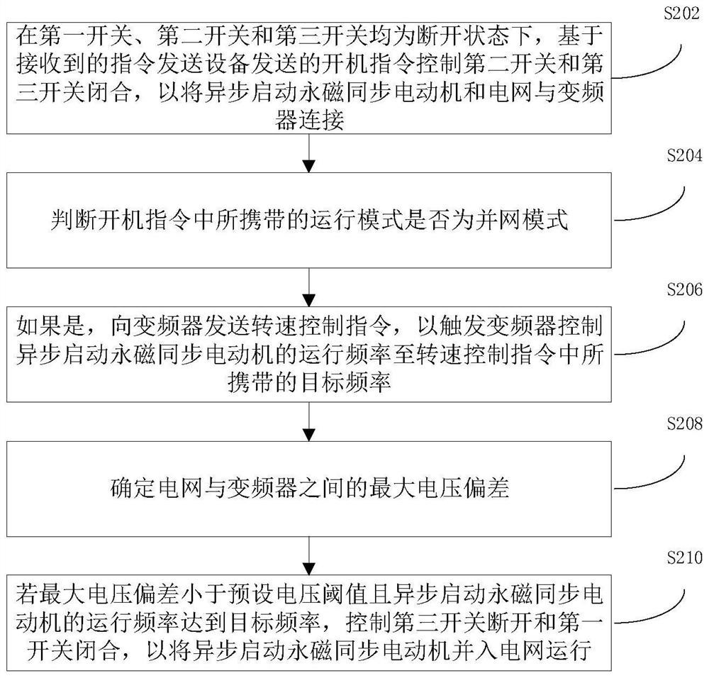 Motor grid-connected operation control method and device and grid-connected operation control system