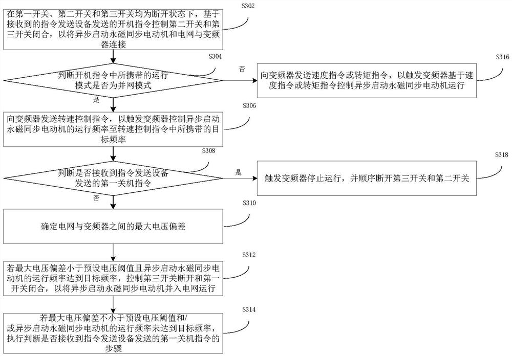 Motor grid-connected operation control method and device and grid-connected operation control system