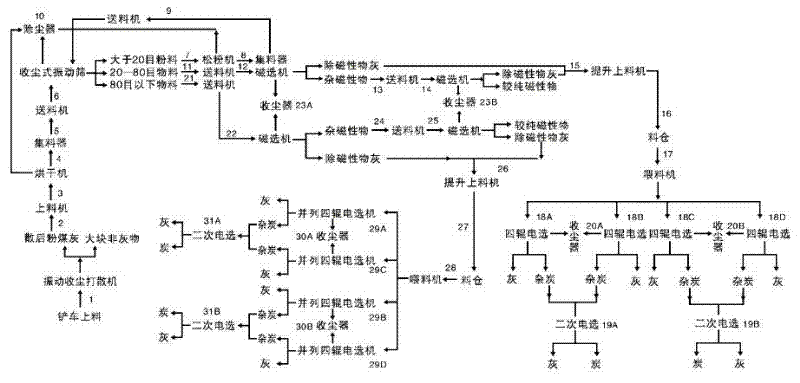 Method for extracting magnetic materials and carbon from pulverized coal ash