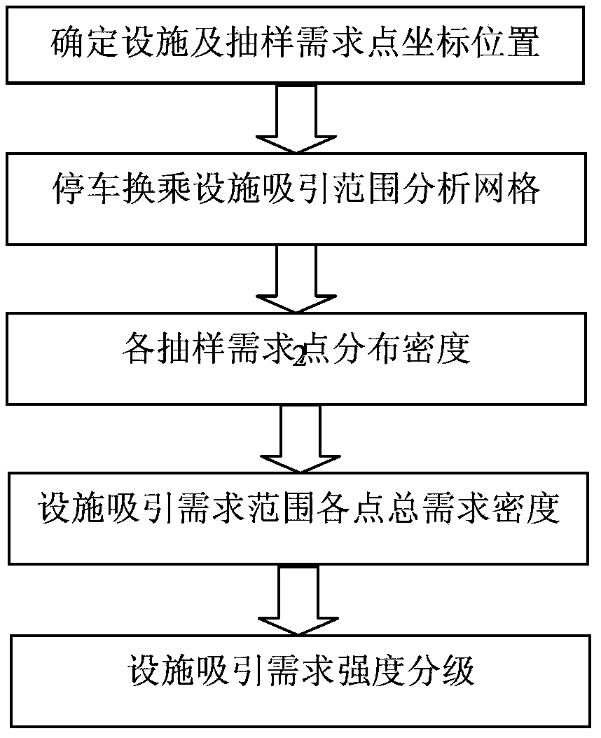 Sampling-based park-and-ride facility attraction demand quantitative classification calculation method