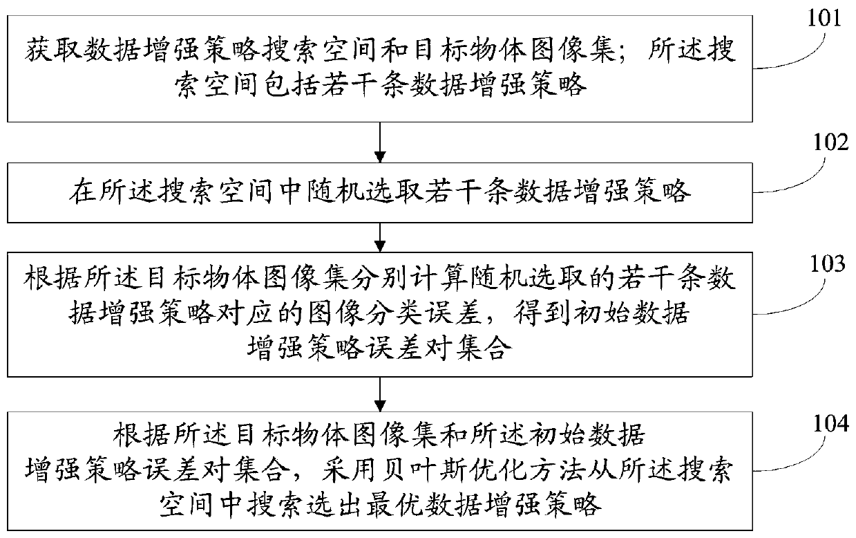 Image data enhancement strategy selection method and face recognition image data enhancement method