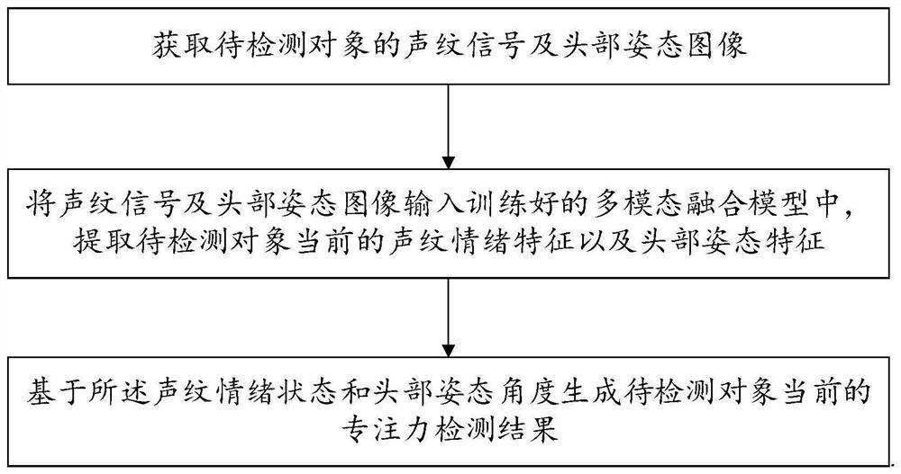 Learning concentration detection method, computer equipment and readable medium