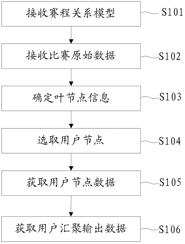 Game site information gathering method