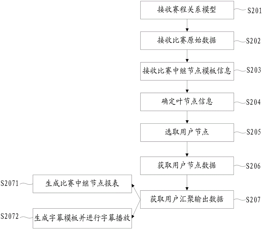 Game site information gathering method