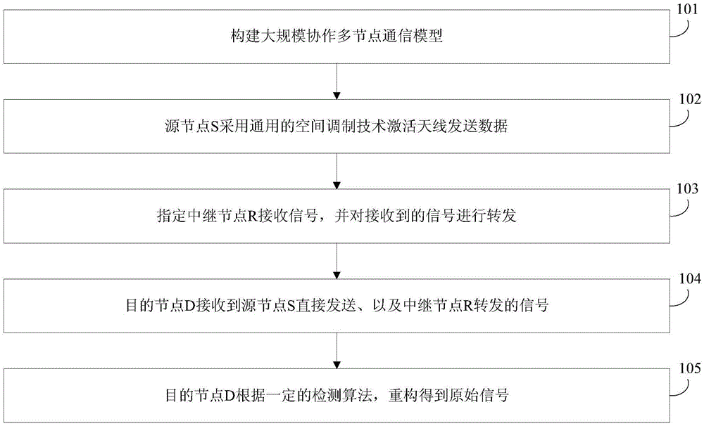 Multi-user cooperative space modulation method