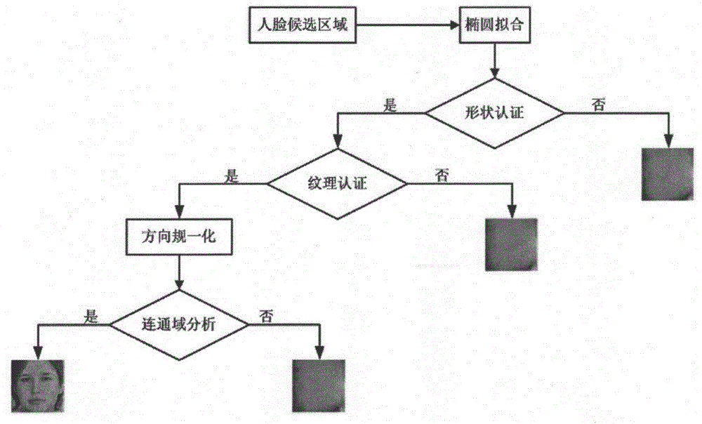 Skin color layering-based human face detection method