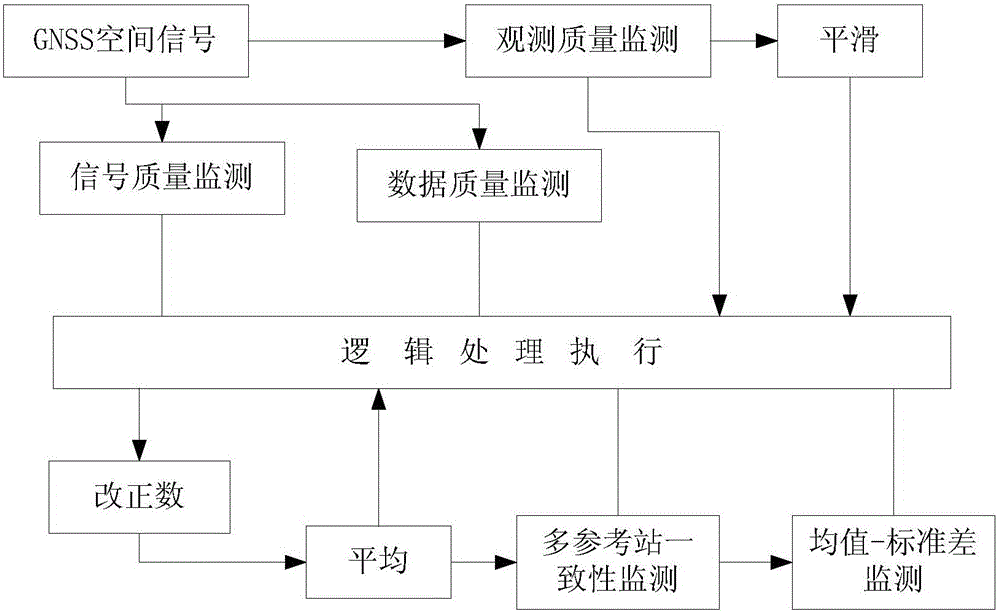 Integrated navigation method and equipment based on multisource information fusion