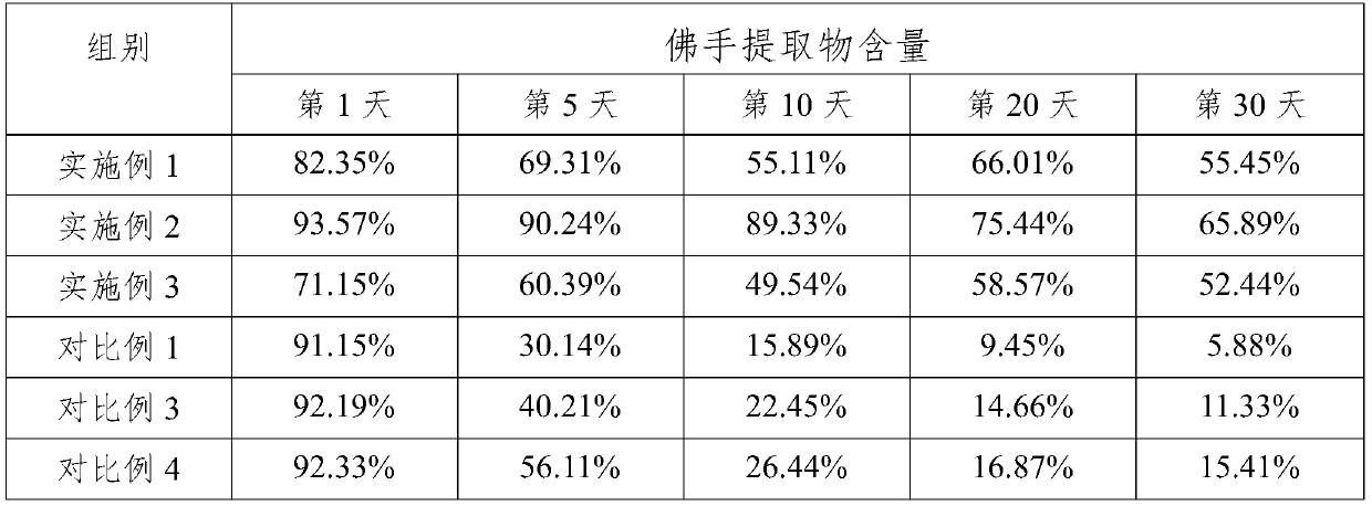 Traditional Chinese medicine composition containing finger citron, preparation and applications of traditional Chinese medicine composition