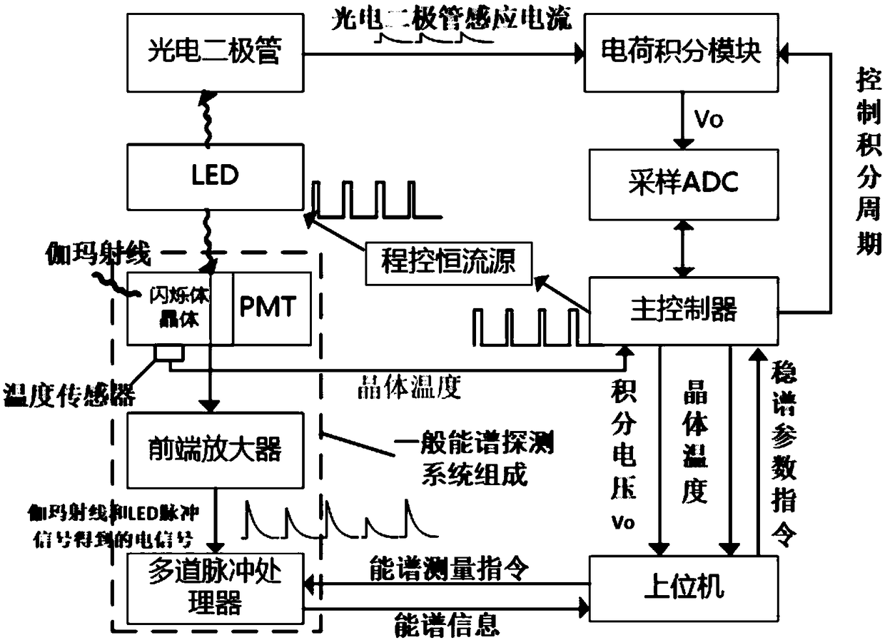 Corrective LED spectrum-stabilization device based on program-controlled constant-current source and photodiode, and method thereof