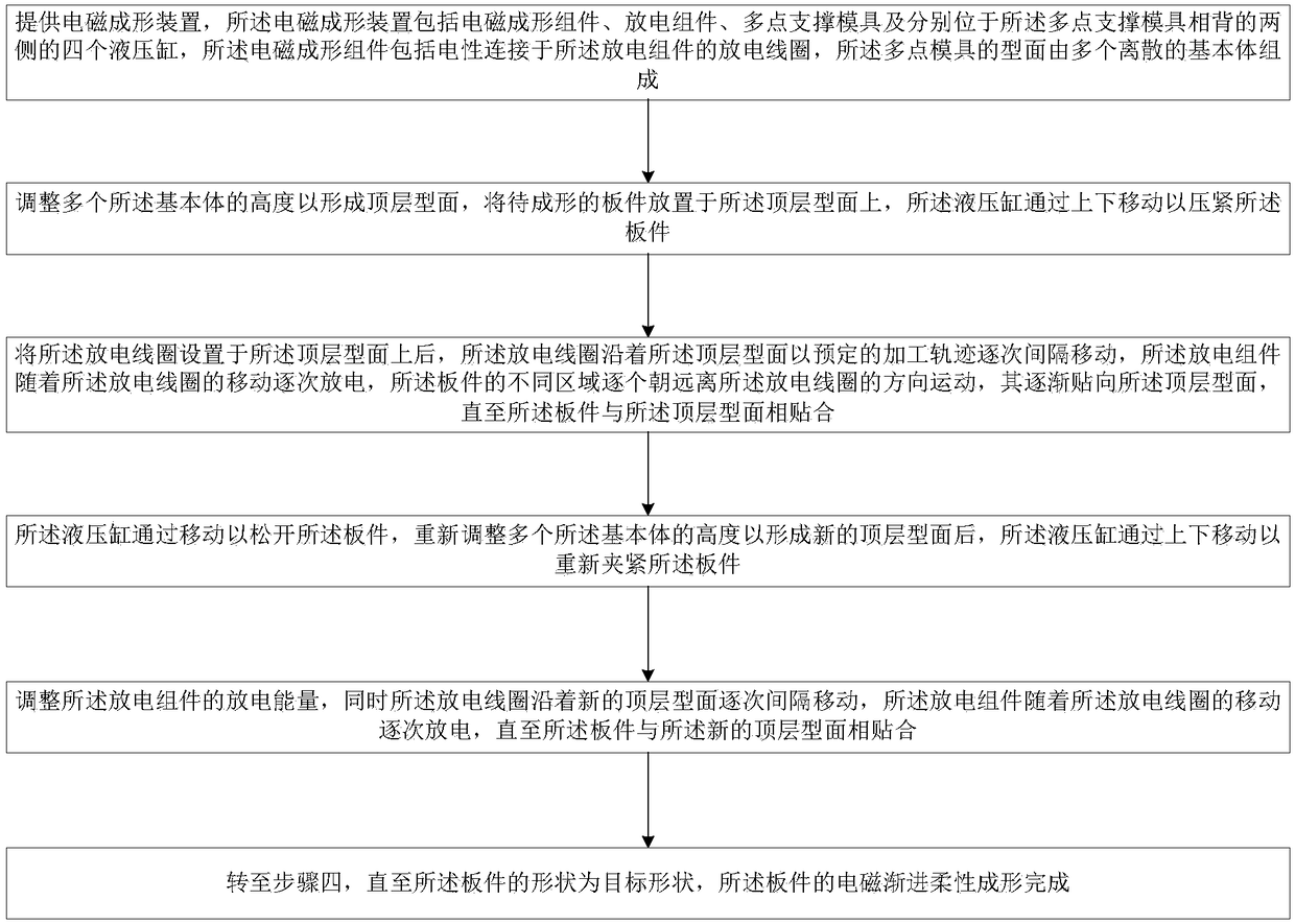 An Electromagnetic Progressive Flexible Composite Forming Method