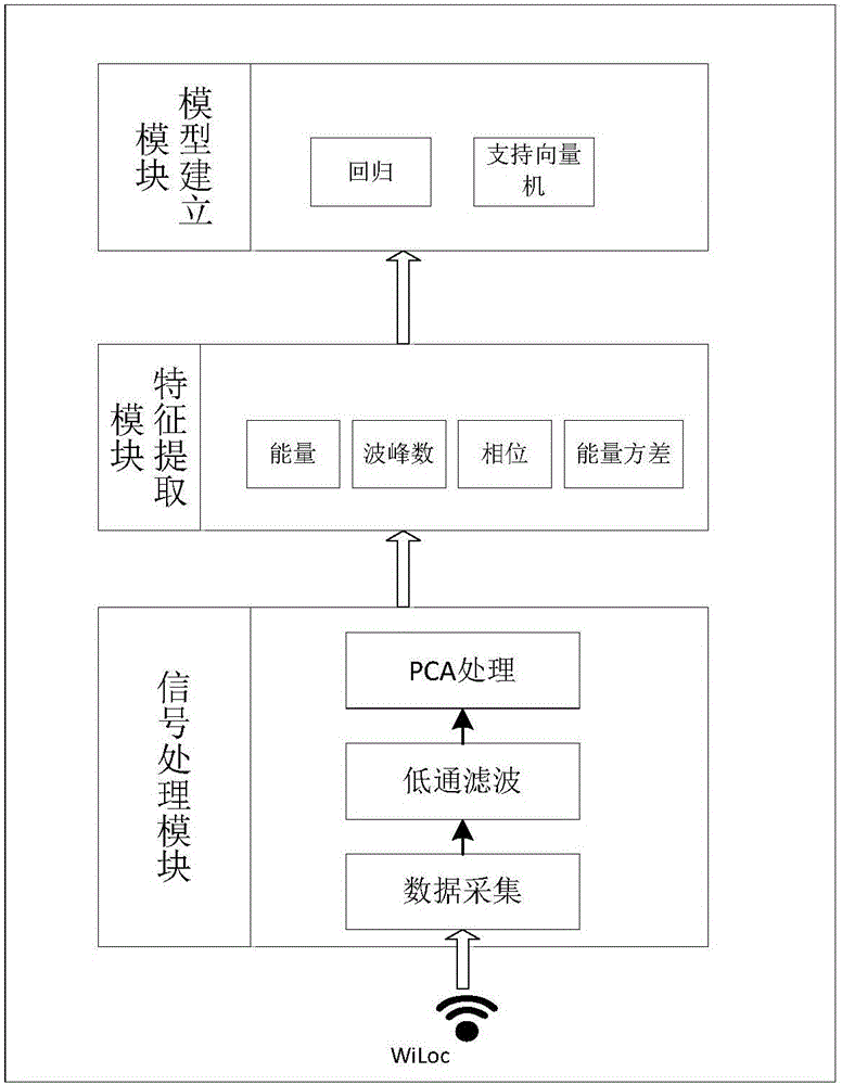 Indoor positioning method based on CSI (Channel state information) signal