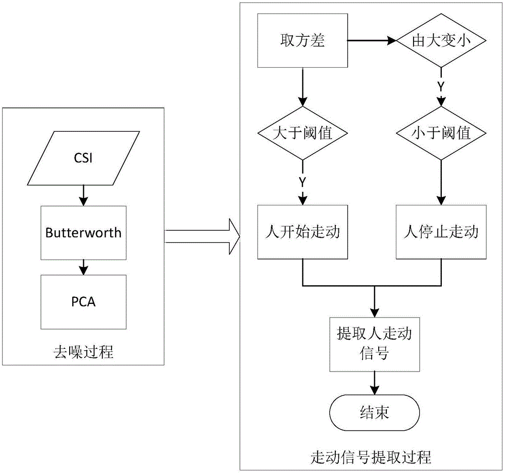 Indoor positioning method based on CSI (Channel state information) signal