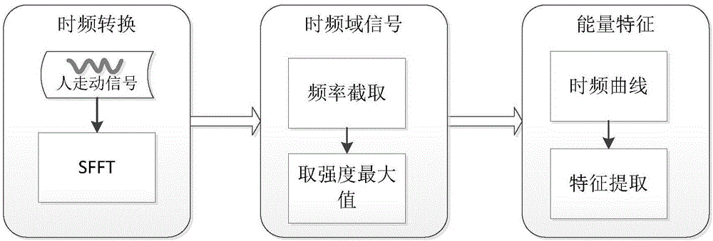 Indoor positioning method based on CSI (Channel state information) signal