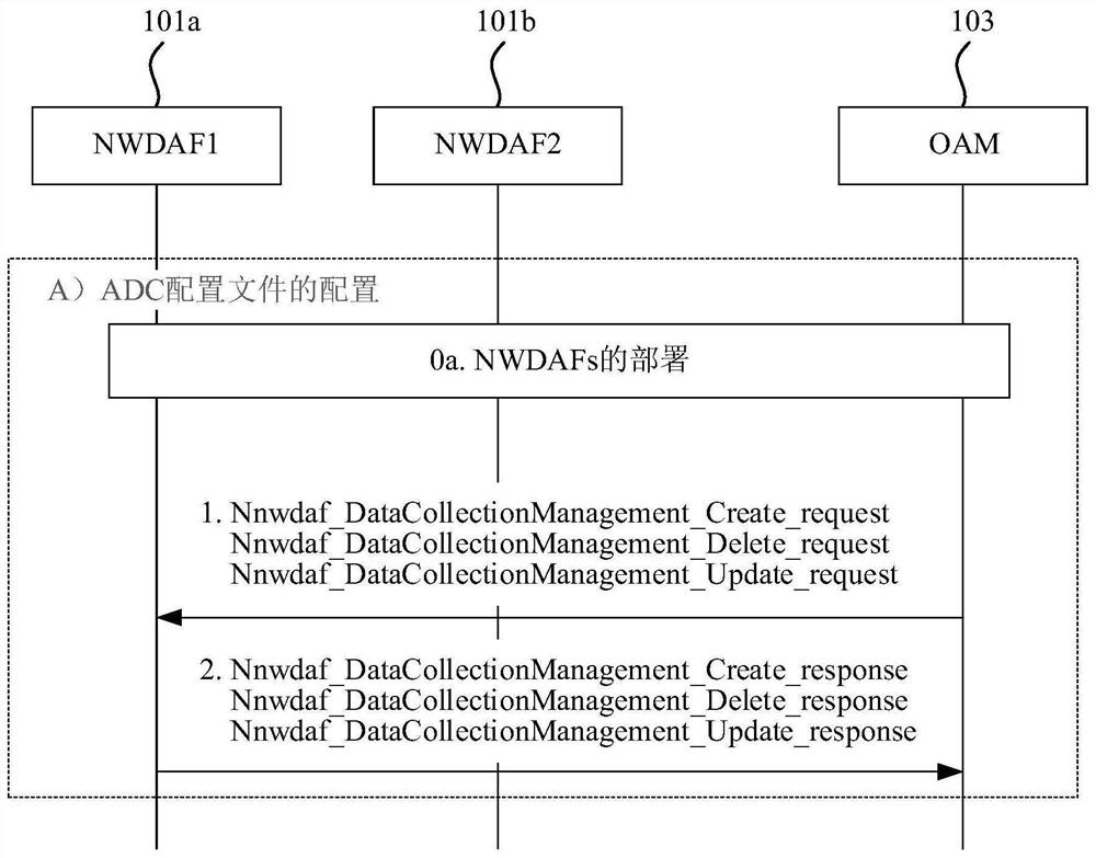 Entities and methods for automatic configuration and selection of analytics network function instances in 5g networks