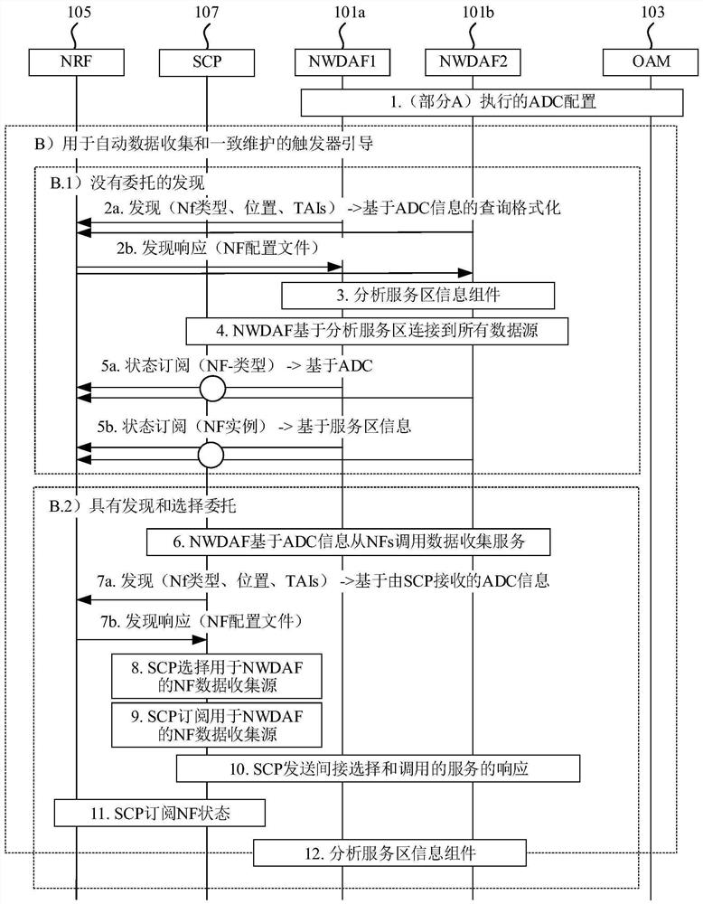 Entities and methods for automatic configuration and selection of analytics network function instances in 5g networks