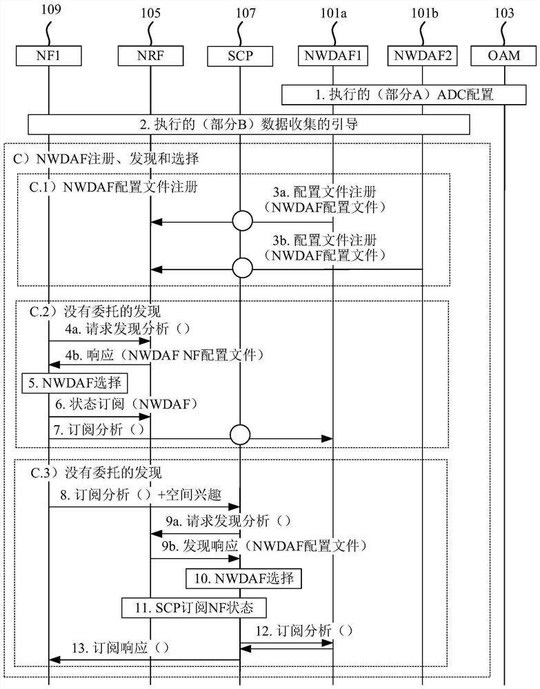 Entities and methods for automatic configuration and selection of analytics network function instances in 5g networks