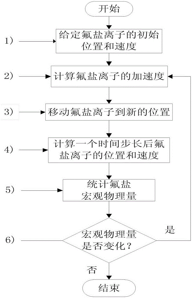 Solid state and liquid state villiaumite thermal neutron scattering database obtaining method and database