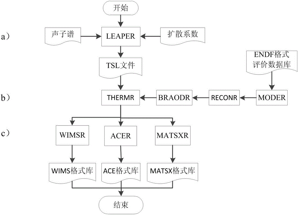 Solid state and liquid state villiaumite thermal neutron scattering database obtaining method and database