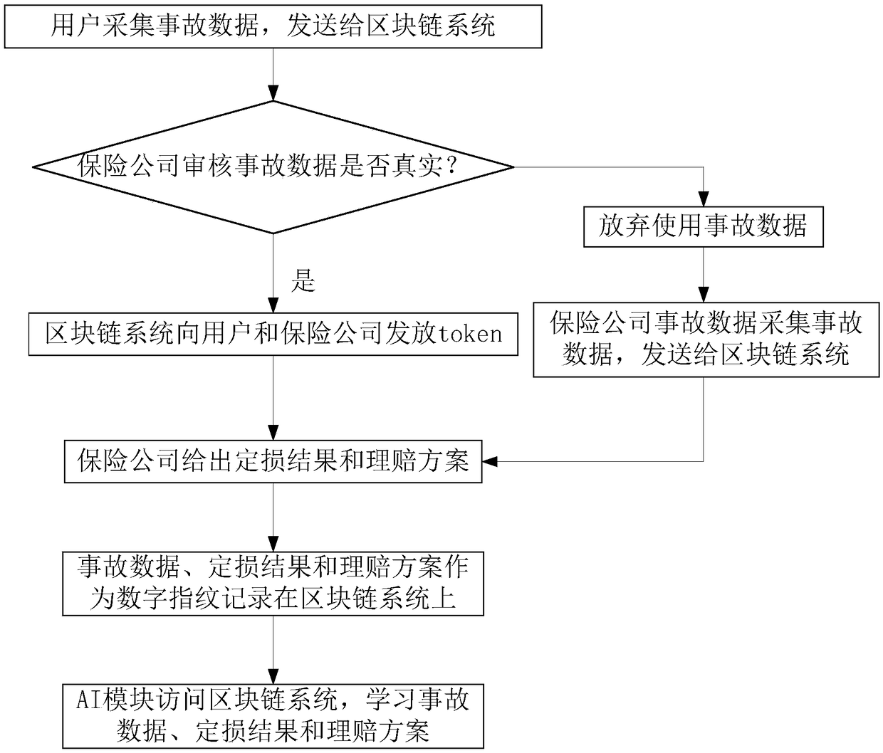 Vehicle insurance loss assessment and claim settlement system and method, apparatus and storage medium