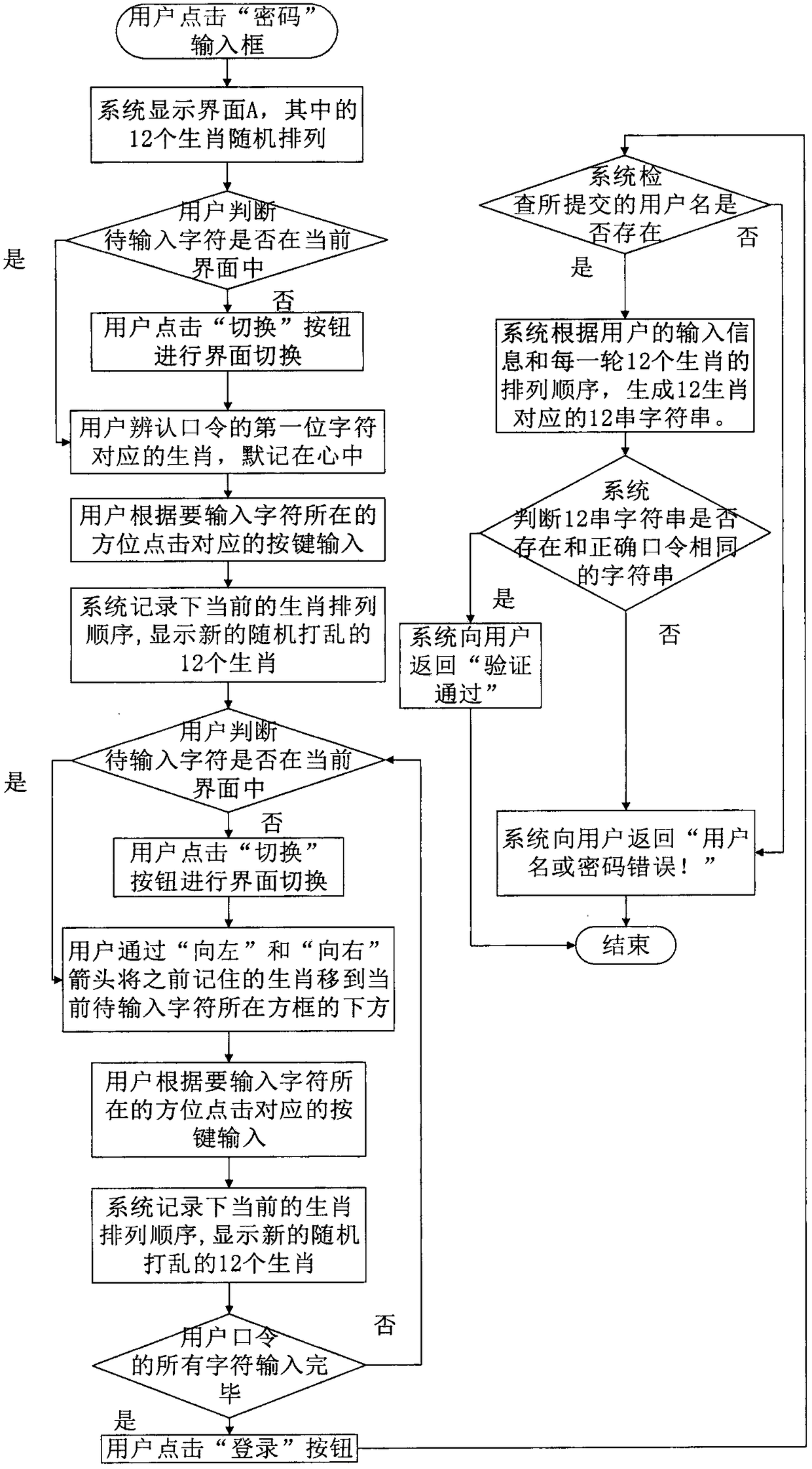 A shoulder surfing resistant secure password input method on a smart phone