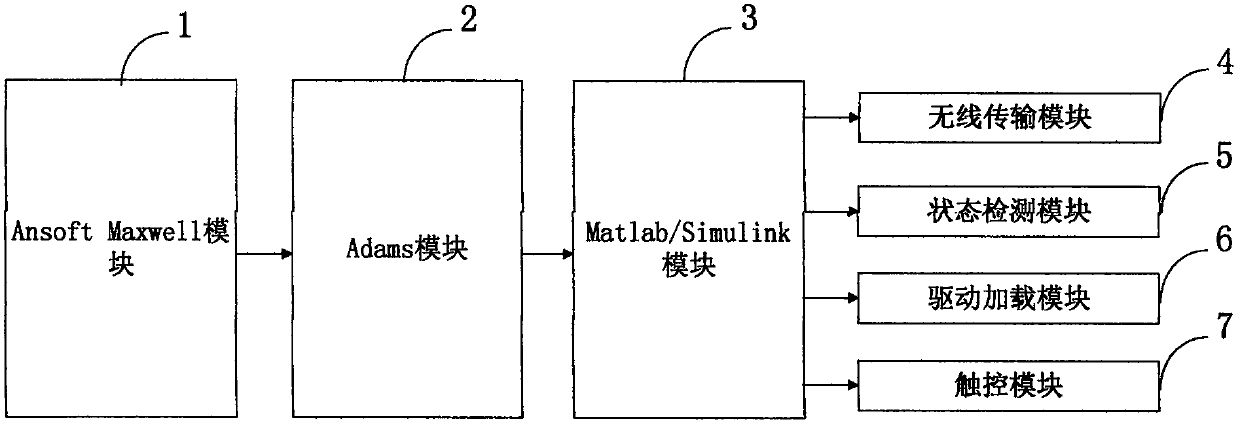 Motor design method and system