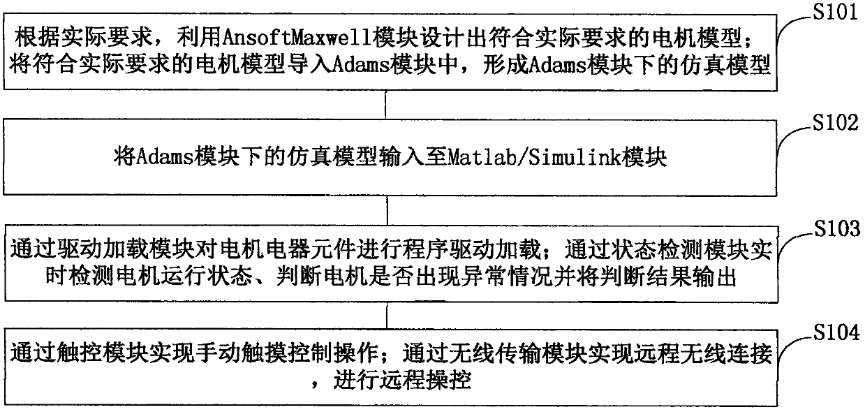 Motor design method and system