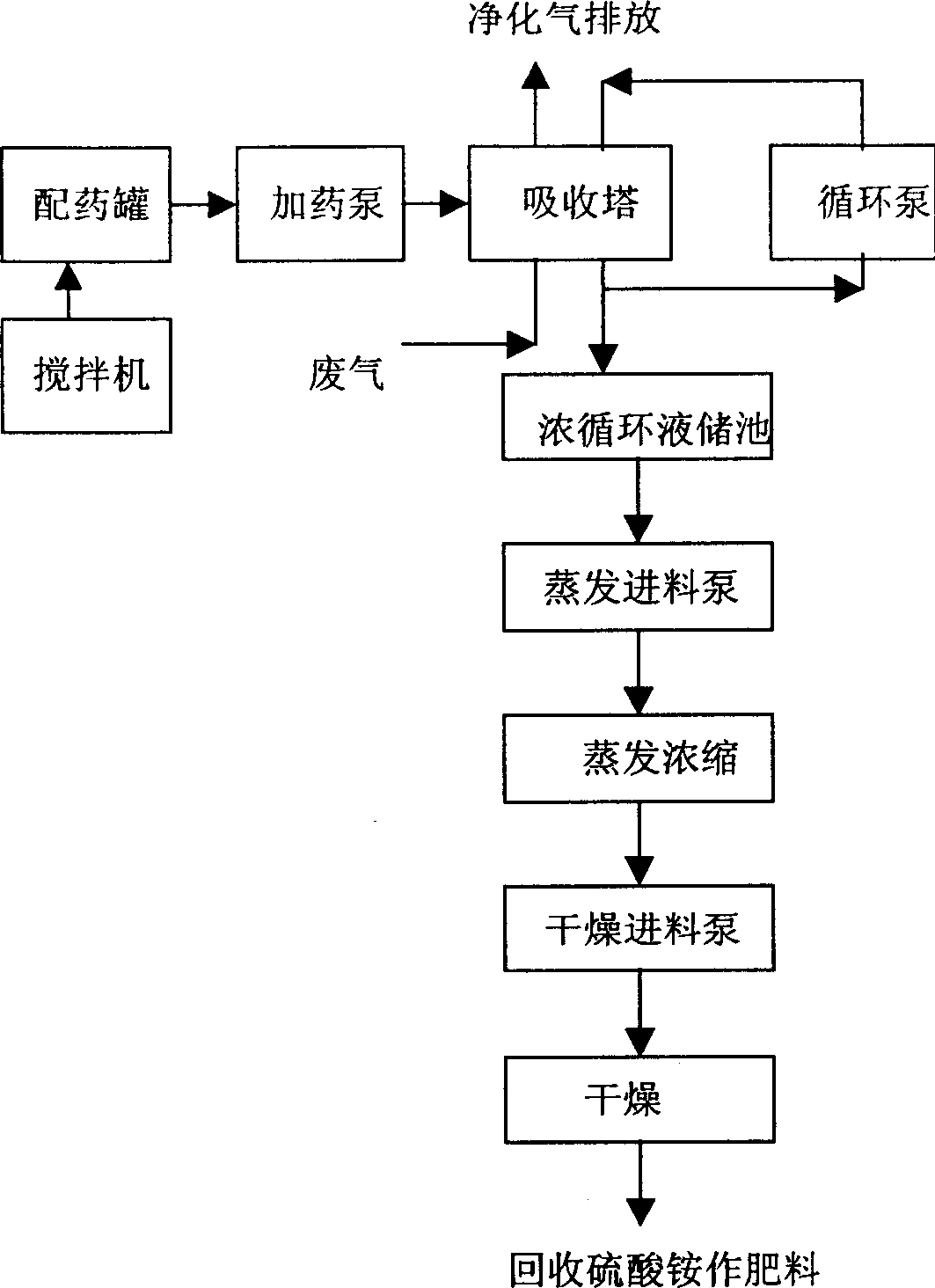 Wet urea additive process for simultanously desulfurizing and denitrification