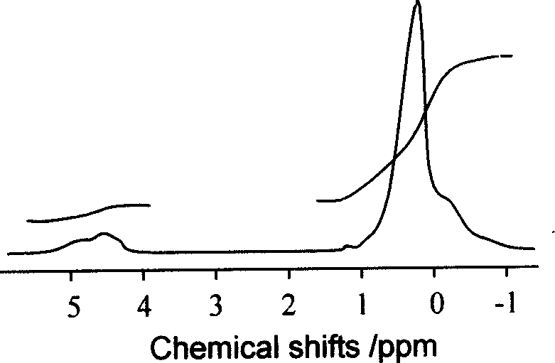 High temperature high pressure synthesis method for polycarbosilane