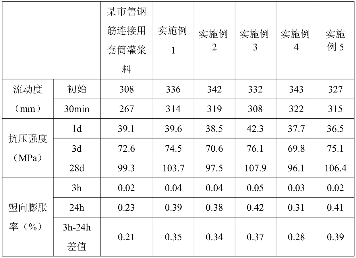 High-fluidity sleeve grouting slurry for rebar connection and preparation method thereof