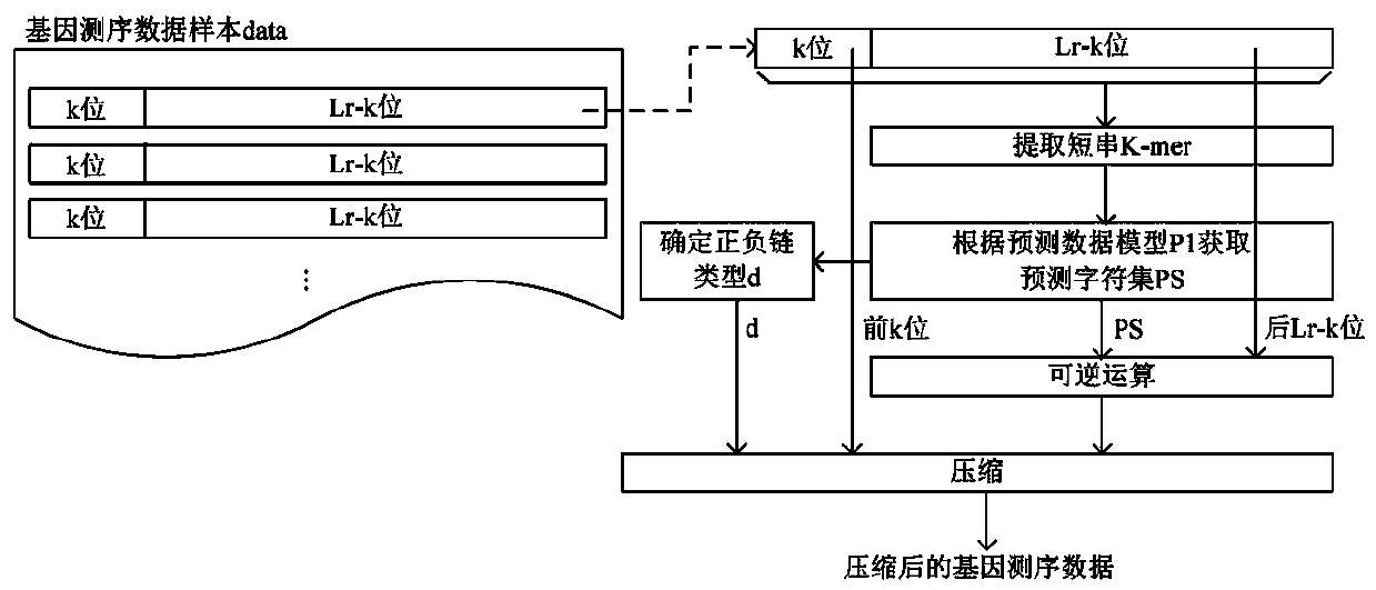 Gene sequencing data compression method, system and computer readable medium