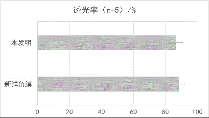 Aseptic processing preparation method for allogeneic corneal grafts