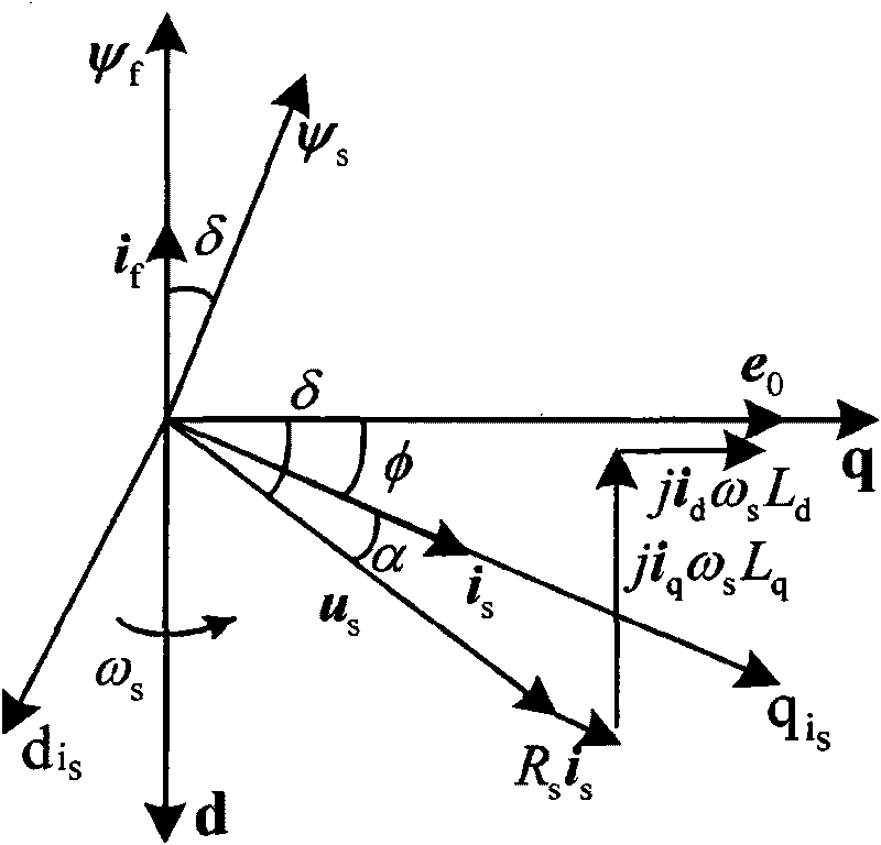 Composite vector control method for permanent magnet synchronous wind generator