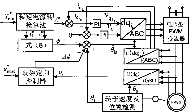 Composite vector control method for permanent magnet synchronous wind generator