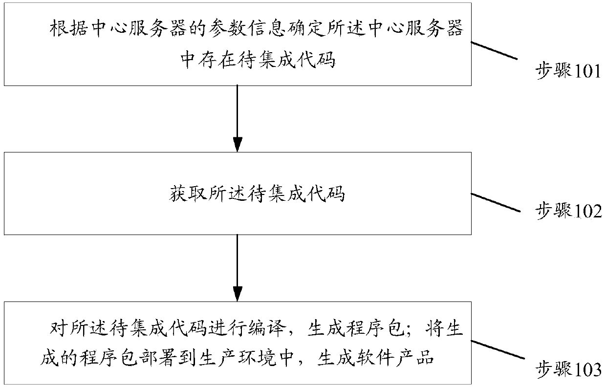 A software integration method and device