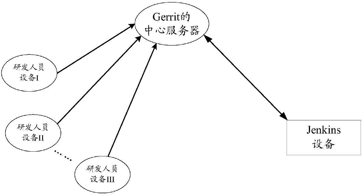 A software integration method and device