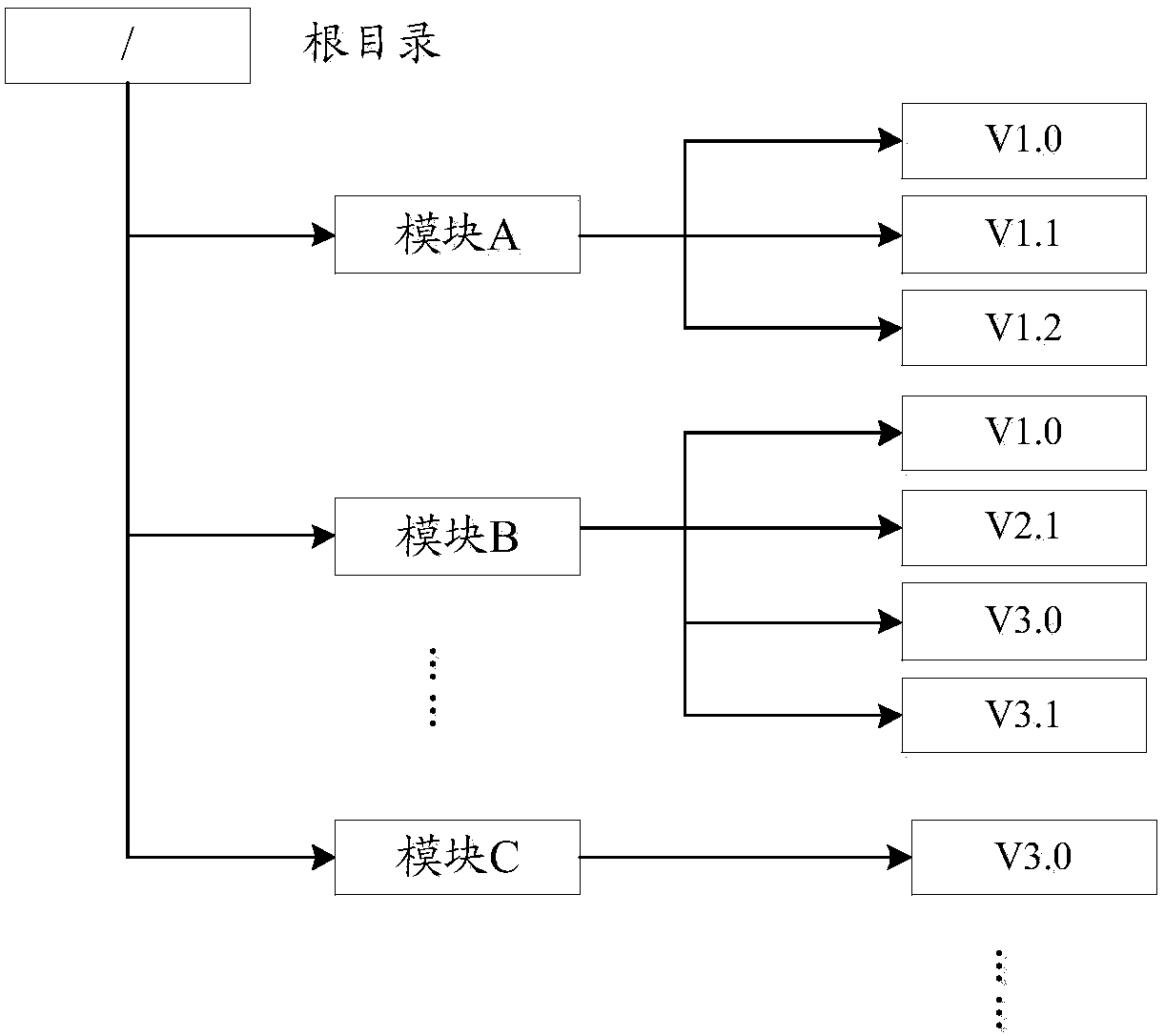 A software integration method and device