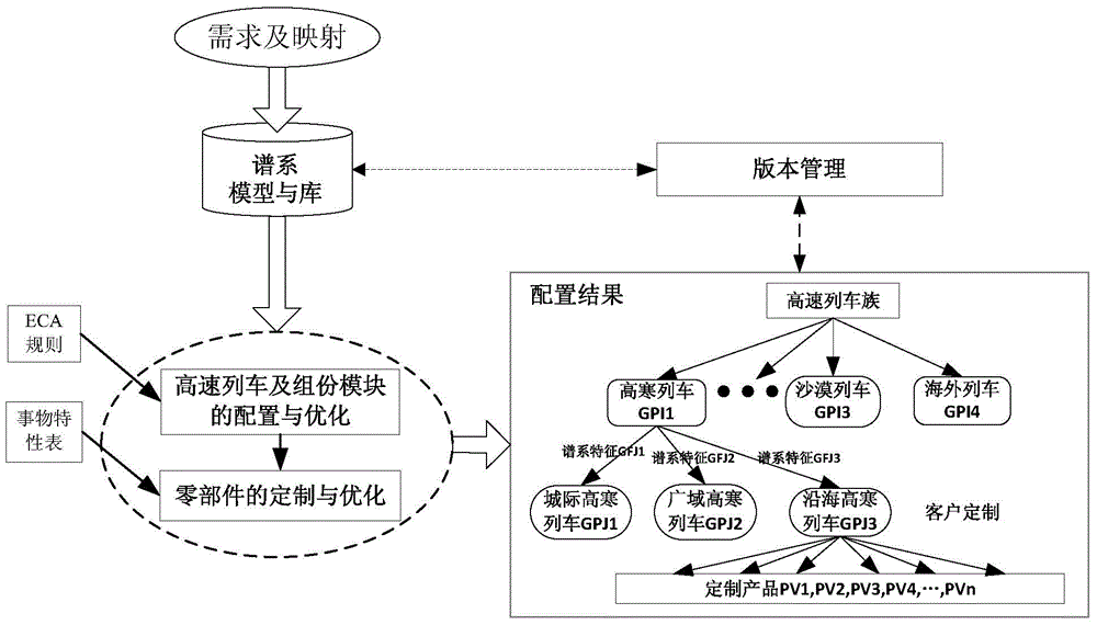 Configuration platform and configuration method of high speed train product