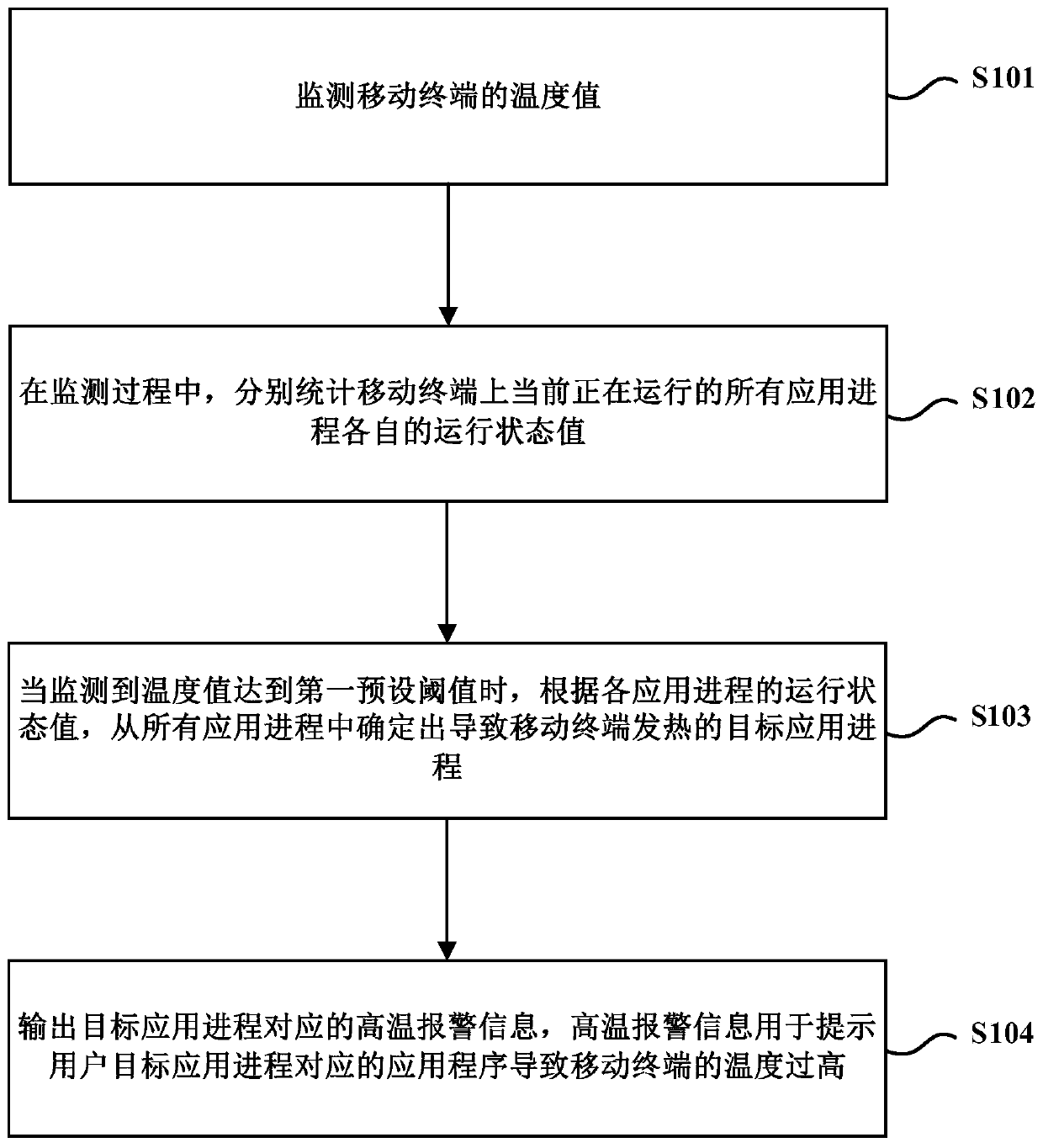 Temperature monitoring method and device for mobile terminal and mobile terminal