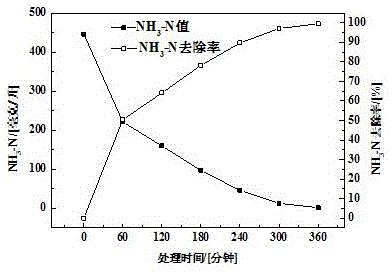 Method and device for treating refuse leachate through photoelectric Fenton oxidation reaction based on modified gas diffusion electrode