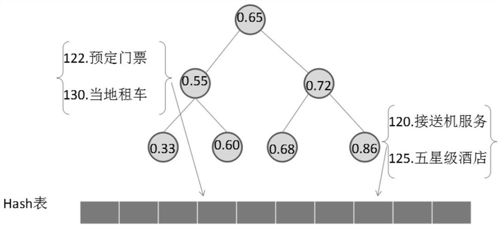 Organization and management method and system for personalized service requirements