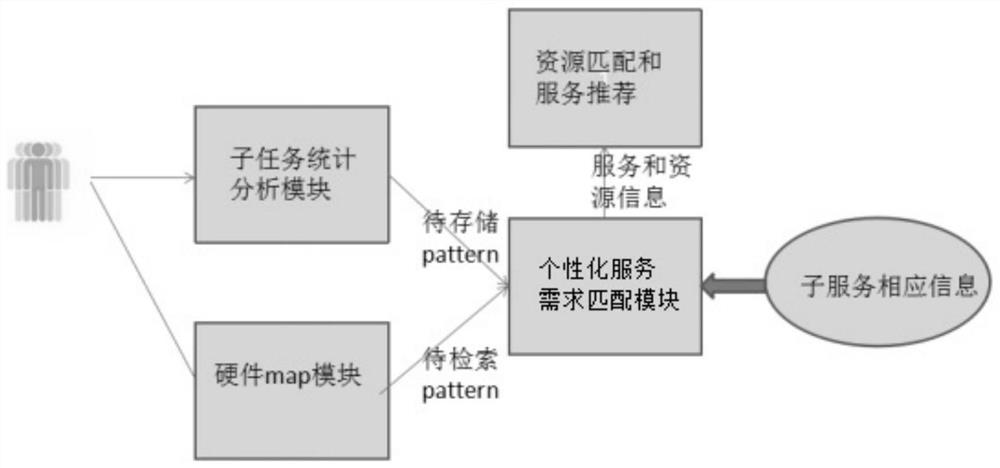 Organization and management method and system for personalized service requirements