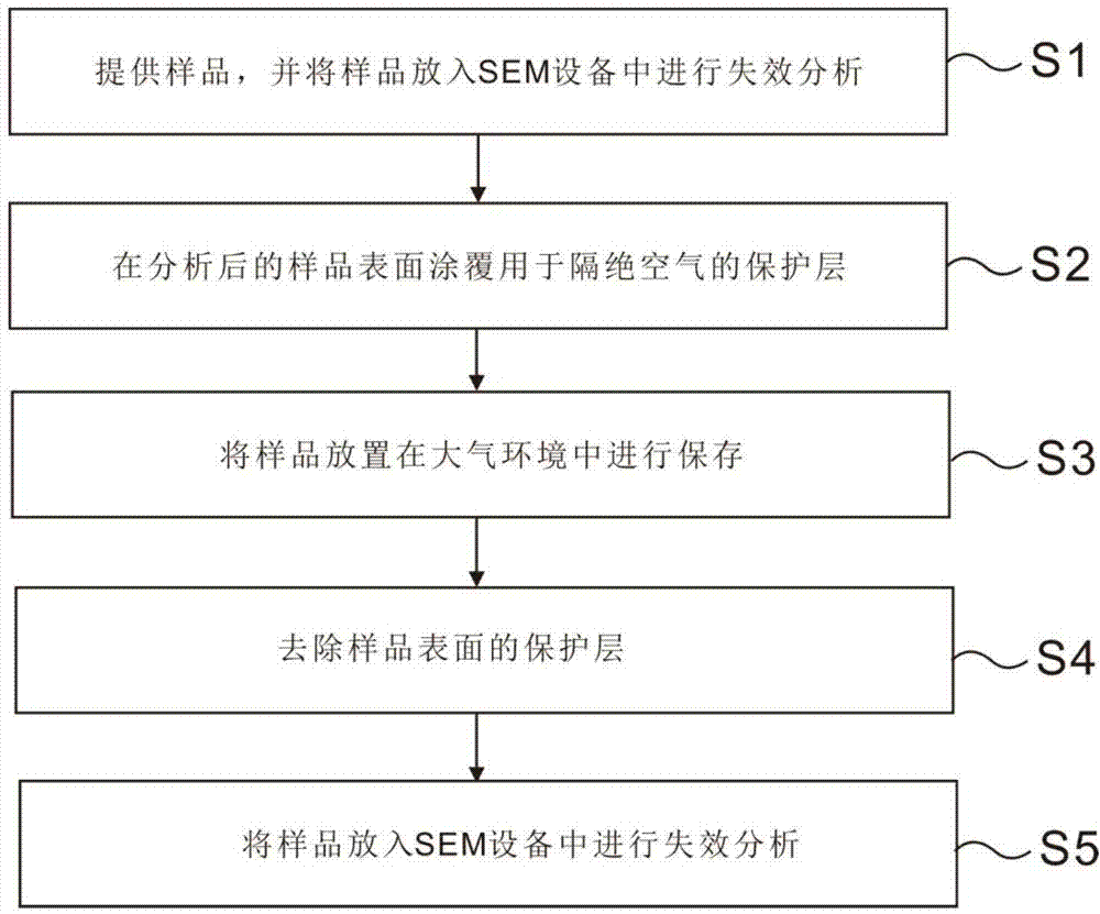 Method for preserving scanning electron microscope (SEM) sample