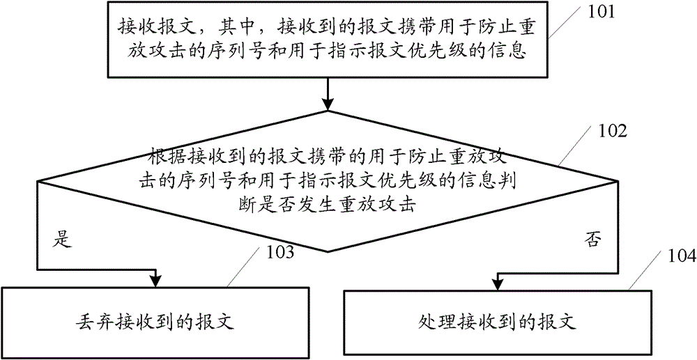 Method and equipment for processing message