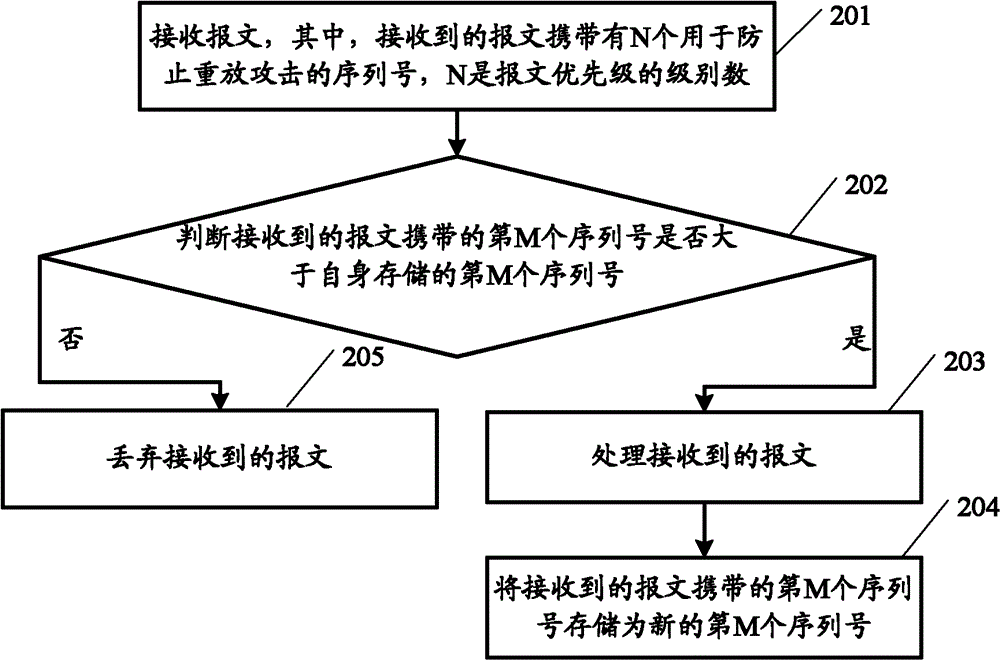 Method and equipment for processing message