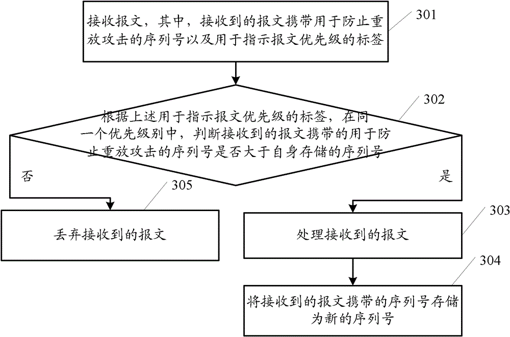 Method and equipment for processing message