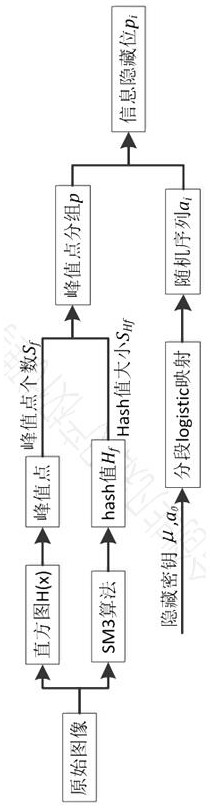 Image self-authentication method based on hash function and information hiding