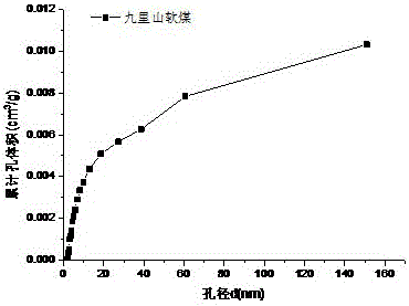 Method for determining full-pore-diameter pore structure of coal through multi-data fusion