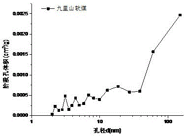 Method for determining full-pore-diameter pore structure of coal through multi-data fusion